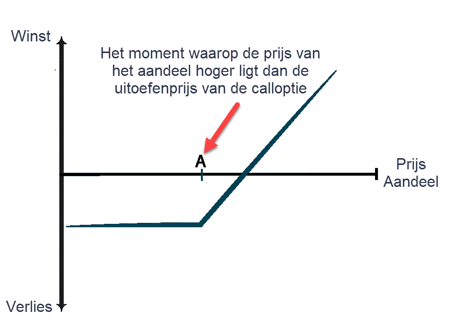 Beleggen in opties calloptie