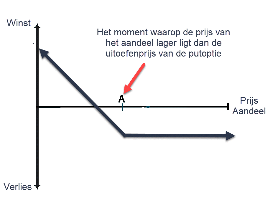 Beleggen in opties putoptie