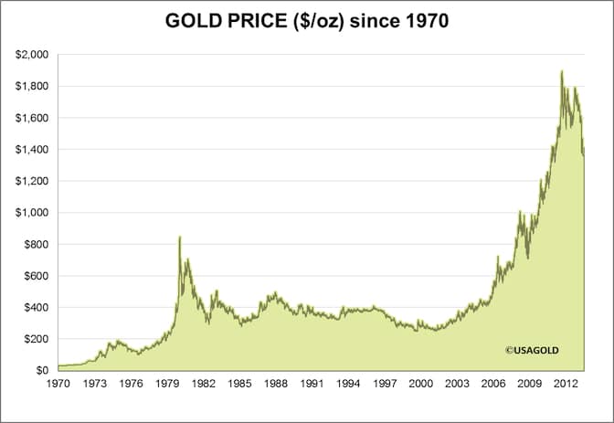 aankoopprijs goud vandaag