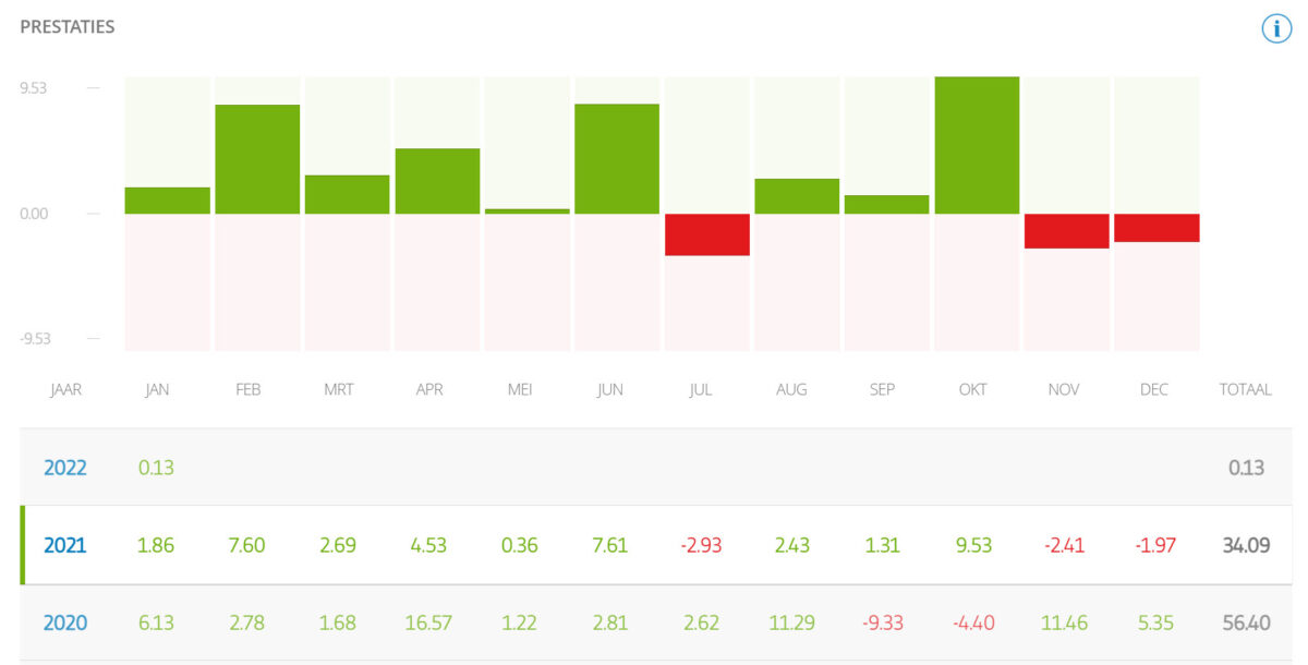 eToro copytrading resultaten